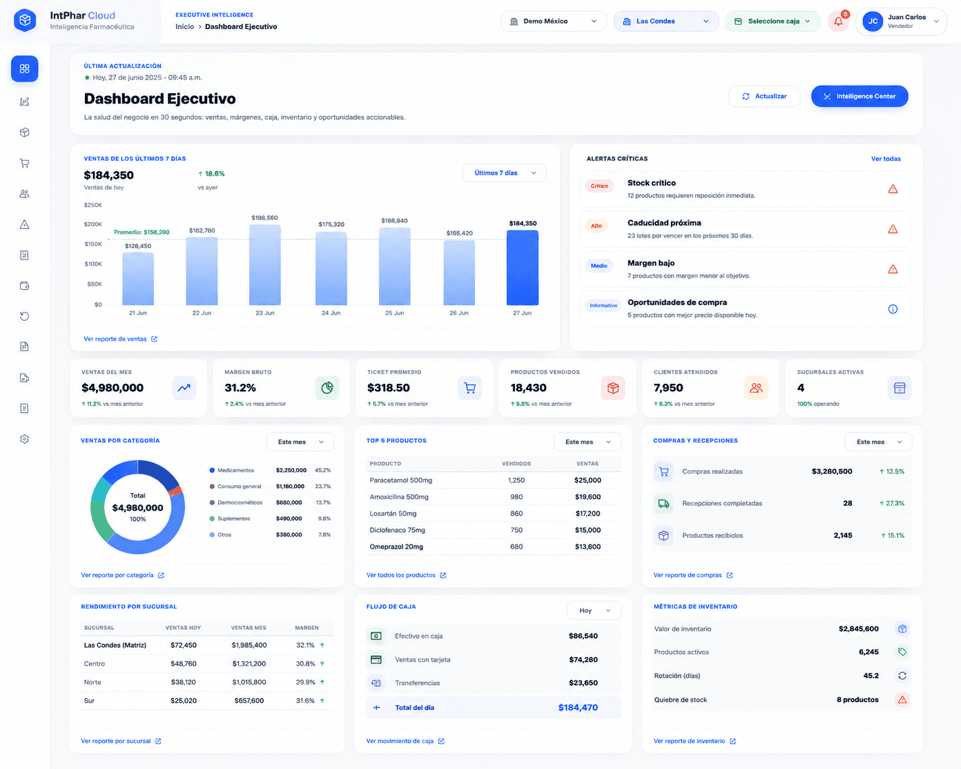 Dashboard ejecutivo de IntPhar Cloud